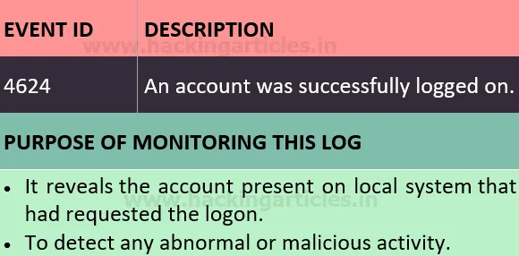 Windows Account Logon and Logon Events