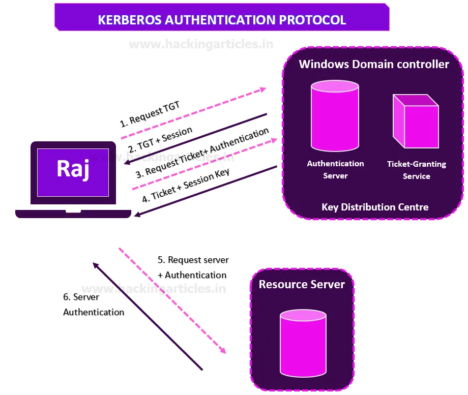 Windows Account Logon and Logon Events