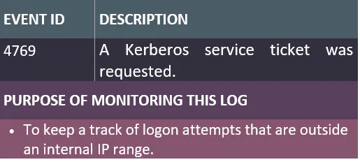 Windows Account Logon and Logon Events