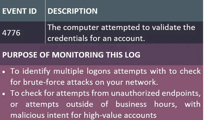 Windows Account Logon and Logon Events