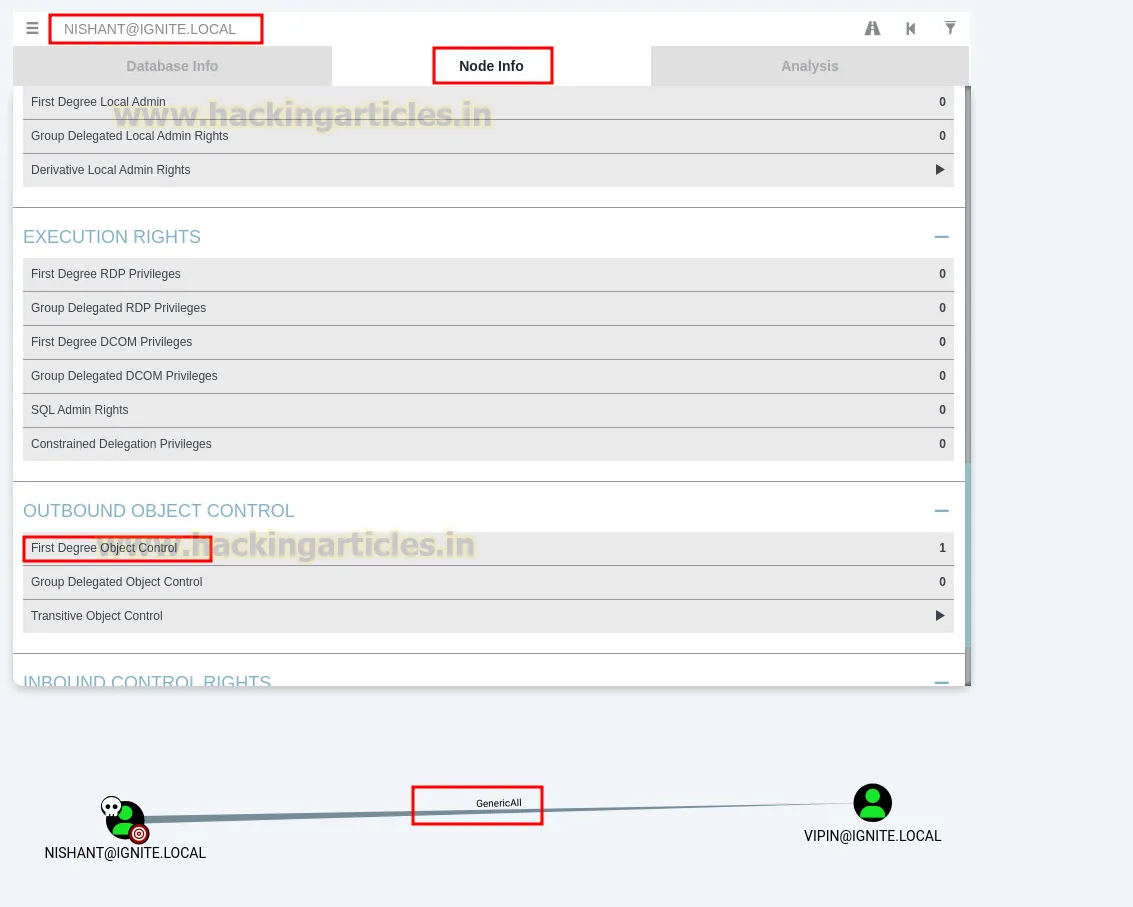 Generic ALL Active Directory Abuse