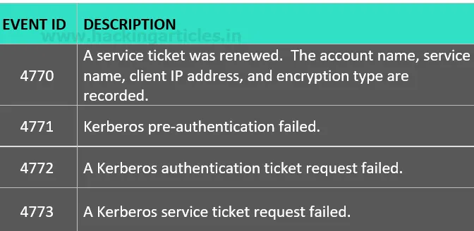 Windows Account Logon and Logon Events