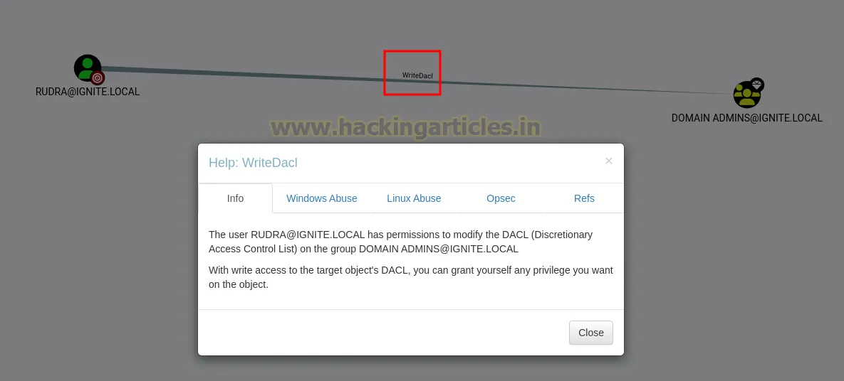 WriteDacl Active Directory Abuse