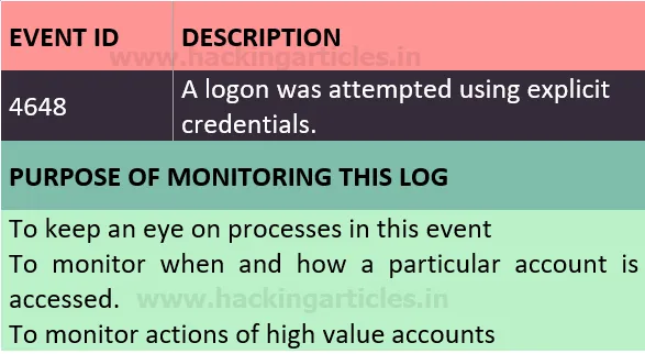 Windows Account Logon and Logon Events